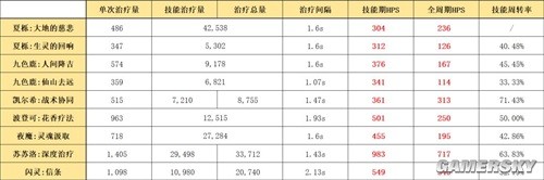 《明日方舟》辅助干员夏栎测评 夏栎值得培养吗