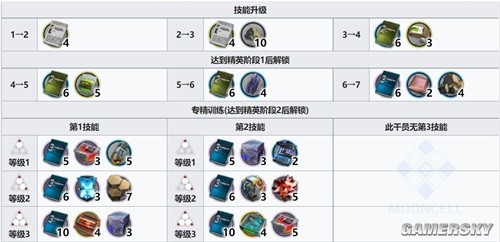 《明日方舟》辅助干员夏栎测评 夏栎值得培养吗