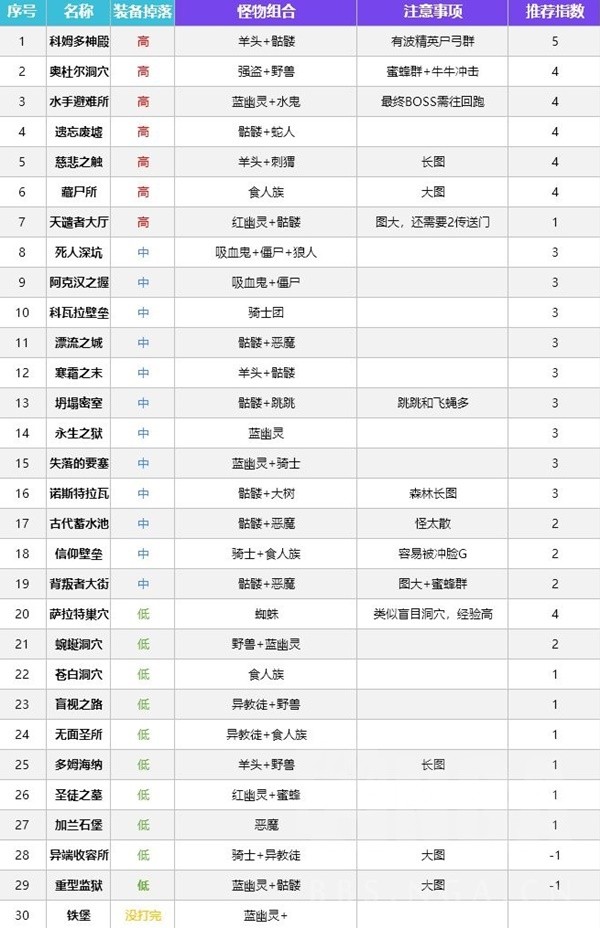 《暗黑破坏神4》S1新梦魇副本装备掉落统计 第一赛季梦魇副本装备掉落整理