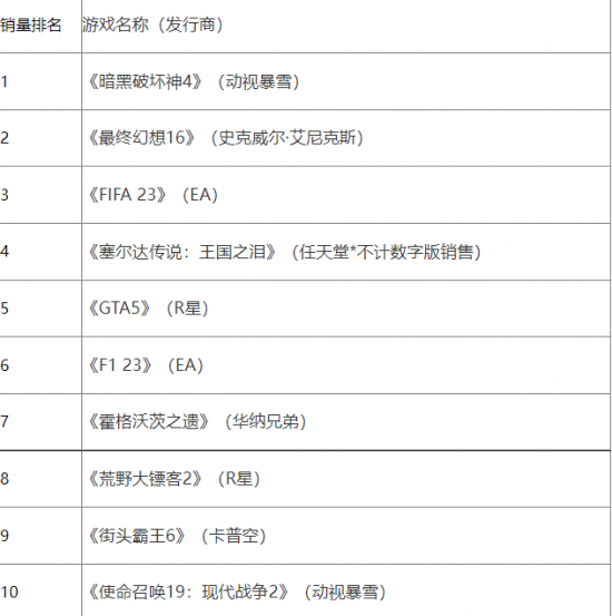 欧洲销量月榜：《暗黑4》助力 六月销量猛增20%