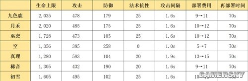 明日方舟辅助干员九色鹿测评 九色鹿值得培养吗