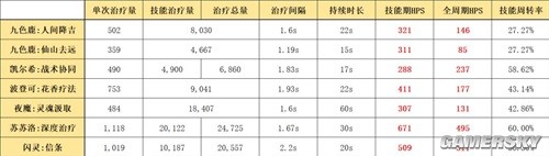 明日方舟辅助干员九色鹿测评 九色鹿值得培养吗