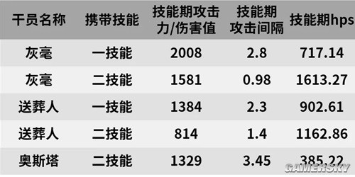 《明日方舟》重装干员灰毫测评 灰毫值得培养吗