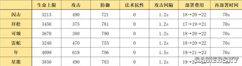 《明日方舟》重装干员闪击测评 闪击值得培养吗