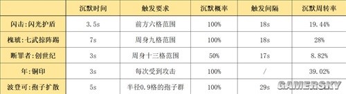 《明日方舟》重装干员闪击测评 闪击值得培养吗