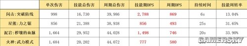 《明日方舟》重装干员闪击测评 闪击值得培养吗
