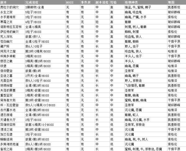 《暗黑破坏神4》S1赛季各副本收益一览