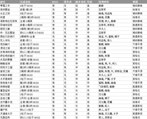 《暗黑破坏神4》S1赛季各副本收益一览