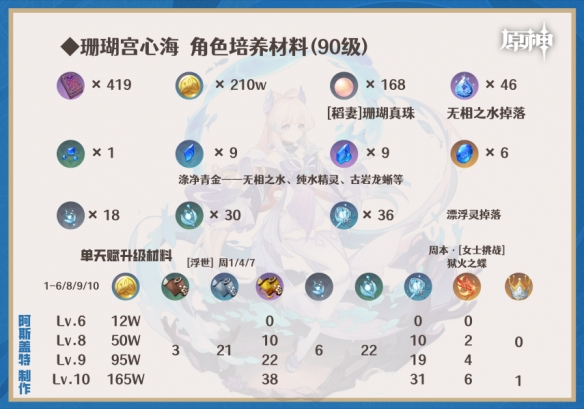 《原神》心海天赋材料是什么 心海天赋材料一览