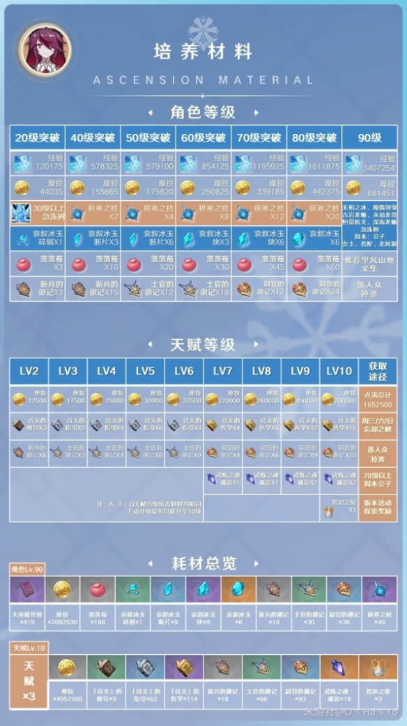 《原神》3.8版罗莎莉亚培养指南    罗莎莉亚怎么培养？