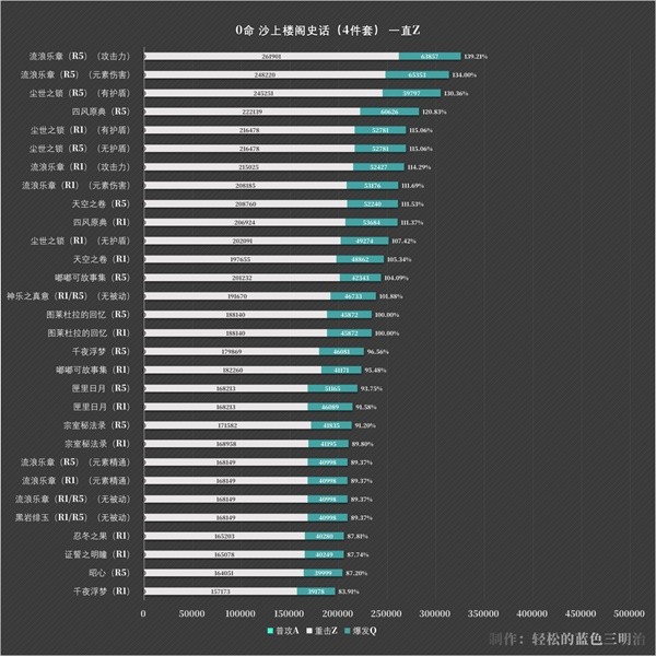 《原神》3.8版流浪者全面培养攻略 流浪者天赋解析与出装、队伍搭配推荐