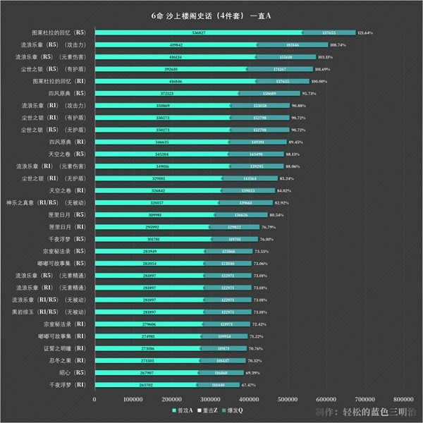 《原神》3.8版流浪者全面培养攻略 流浪者天赋解析与出装、队伍搭配推荐