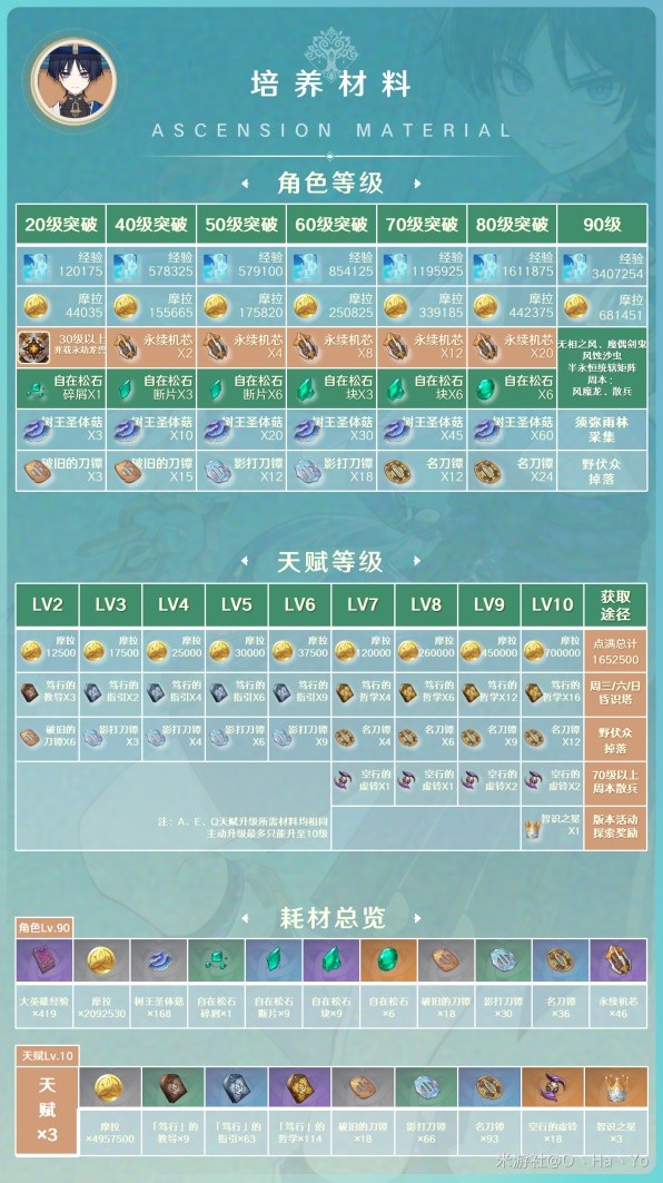 《原神》3.8版本流浪者阵容搭配与出装攻略