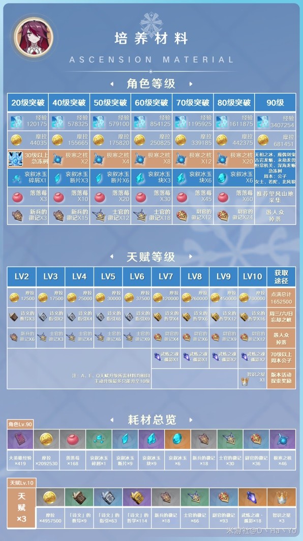 《原神》3.8版罗莎莉亚培养指南 罗莎莉亚出装与阵容搭配教程
