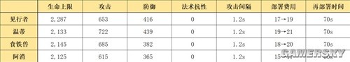 明日方舟特种干员见行者测评 见行者值得培养吗