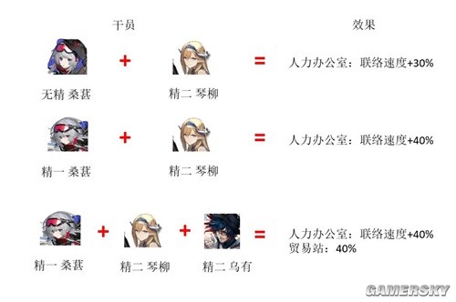 《明日方舟》医疗干员桑葚测评 桑葚之的培养吗