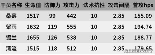 《明日方舟》医疗干员桑葚测评 桑葚之的培养吗