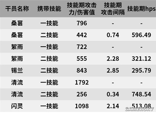 《明日方舟》医疗干员桑葚测评 桑葚之的培养吗