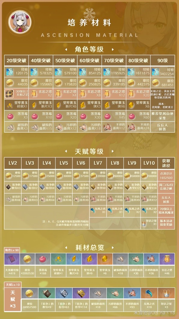 《原神》3.8版诺艾尔阵容搭配与出装攻略