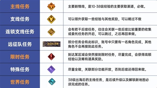 《命运方舟》1-50级快速升级攻略