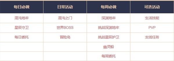 《命运方舟》装等250至1100提升方法