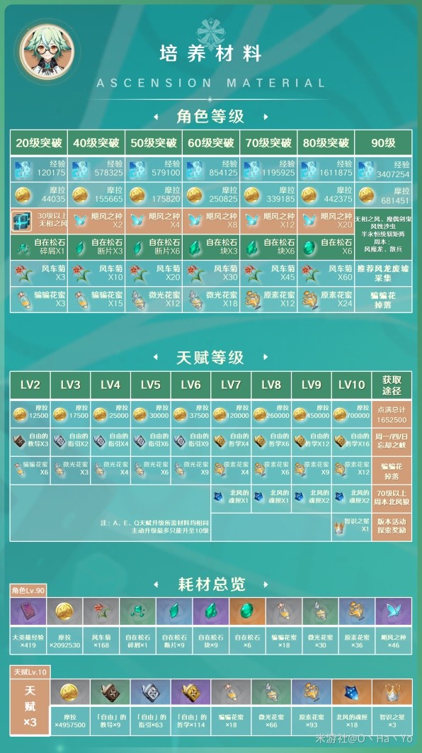 《原神》3.8版砂糖阵容搭配与出装指南