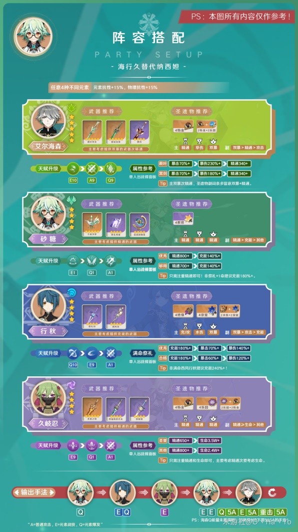 《原神》3.8版砂糖阵容搭配与出装指南