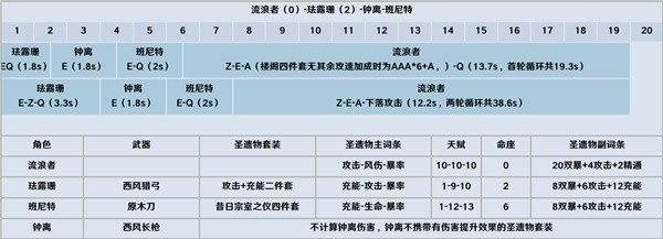 《原神》3.8版流浪者详细配队攻略