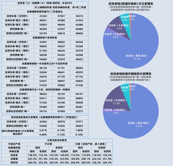 《原神》3.8版流浪者详细配队攻略