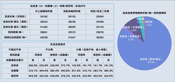 《原神》3.8版流浪者详细配队攻略