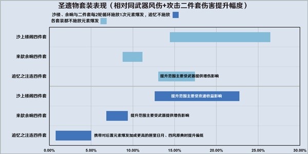 《原神》3.8版流浪者详细配队攻略