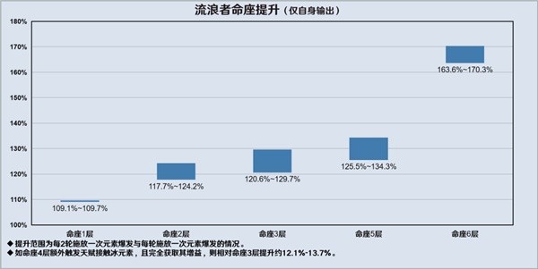 《原神》3.8版流浪者详细配队攻略