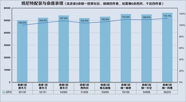 《原神》3.8版流浪者详细配队攻略