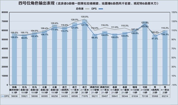 《原神》3.8版流浪者详细配队攻略