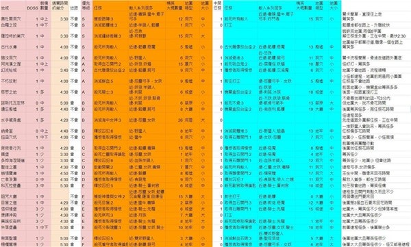 《暗黑破坏神4》第一赛季梦魇地下城刷图效率评级