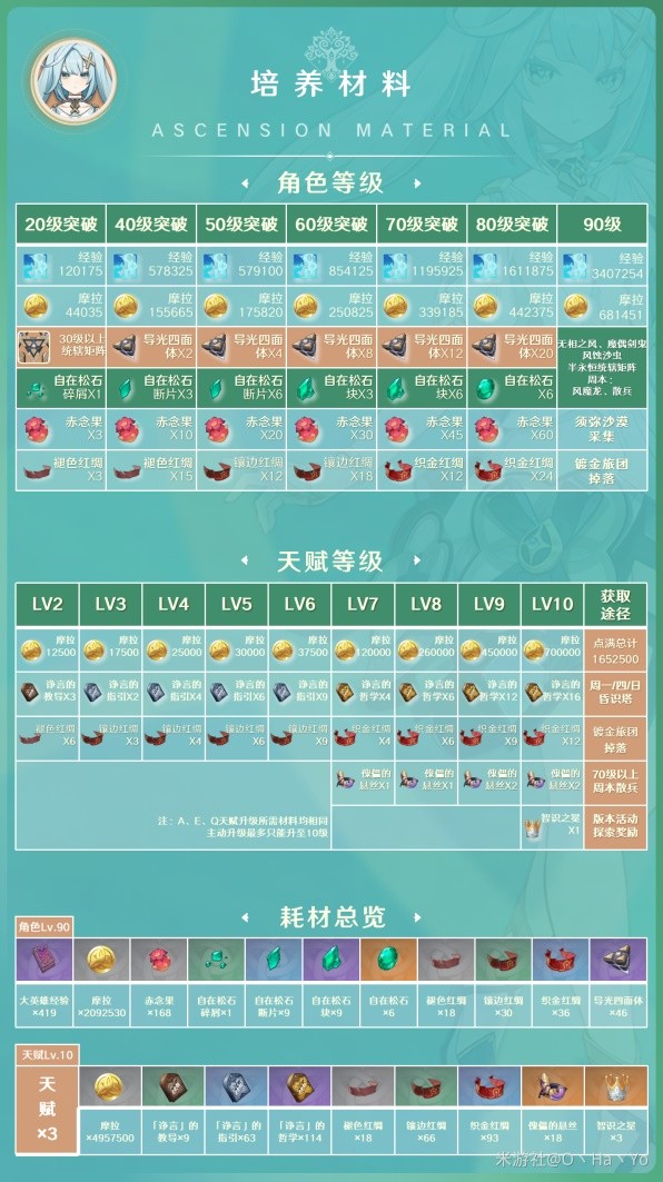 《原神》3.8版本珐露珊详细培养指南 珐露珊出装与队伍搭配教学