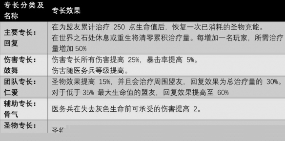 《遗迹2》全职业技能及获取方法汇总 各职业专长技能有哪些