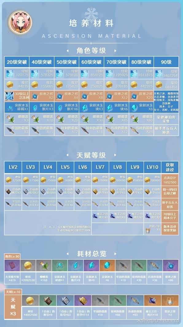 《原神》3.8版本迪奥娜出装与阵容搭配推荐