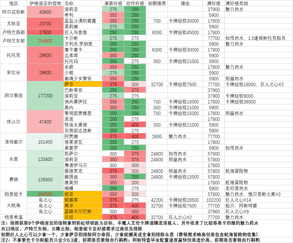 《命运方舟》刷好感度有什么奖励？好感度奖励大全