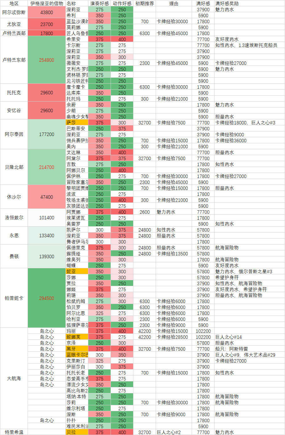 《命运方舟》刷好感度有什么奖励？好感度奖励大全