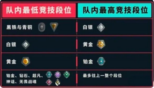 无畏契约排位什么段位能一起排 瓦罗兰特排位段位机制介绍