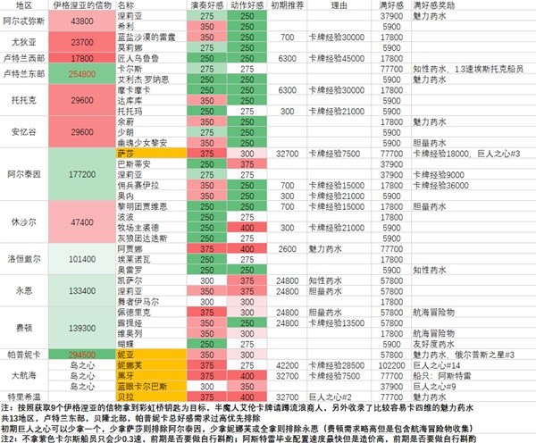 《命运方舟》全角色好感度攻略 各角色好感度总览表