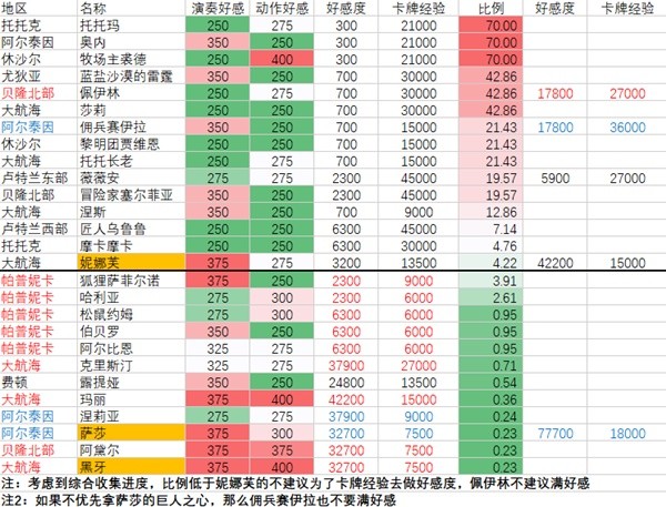 《命运方舟》全角色好感度攻略 各角色好感度总览表