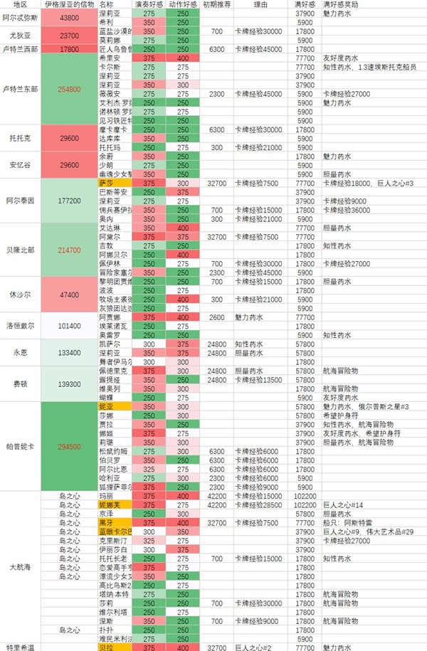 《命运方舟》全角色好感度攻略 各角色好感度总览表