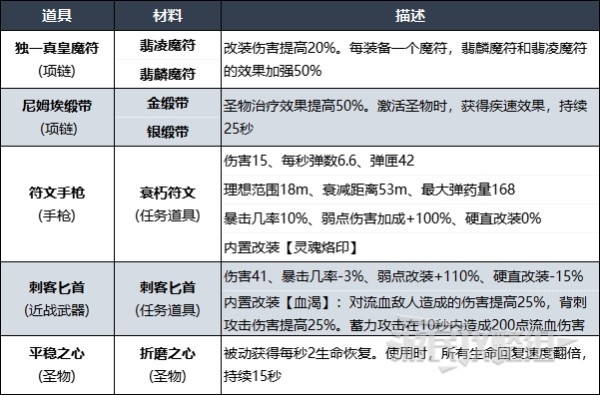 《遗迹2》全尼姆埃隐藏道具获取方法 尼姆埃隐藏道具是什么