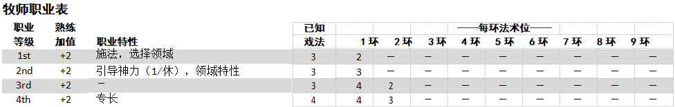 博德之门3牧师怎么玩 博德之门3牧师技能玩法介绍