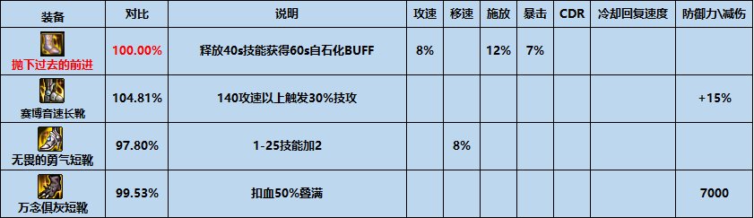dnf告别过去的前进怎么样