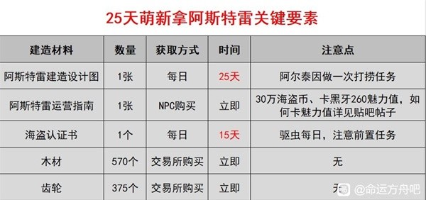 《命运方舟》幽灵船阿斯特雷获取教程 阿斯特雷怎么获得