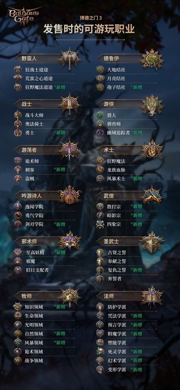 《博德之门3》正式版可选种族与职业一览 正式版新增种族职业有哪些