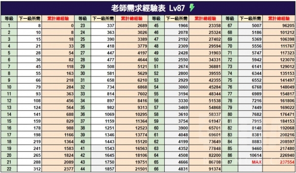 《蔚蓝档案》升级经验一览 老师升级需求经验表